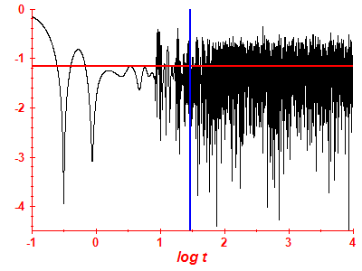 Survival probability log